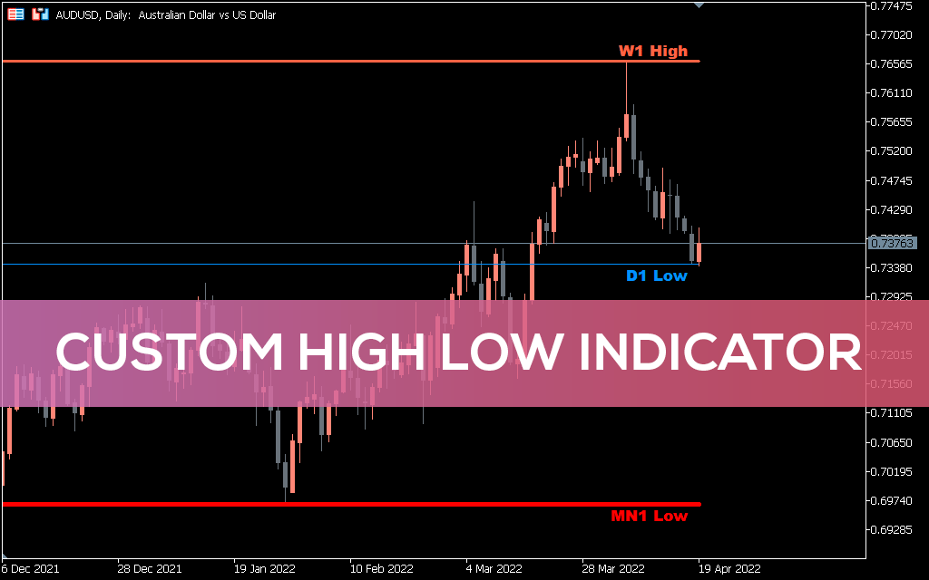 Custom High Low Indicator MT5