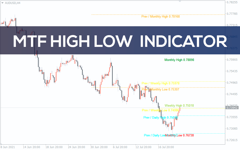 MTF High Low Indicator MT4